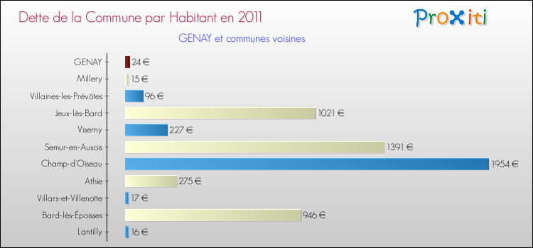 Dette par habitant de la commune en 2011 pour GENAY et les communes proches Comparaison de la dette par habitant de la commune en 2011 pour GENAY et les communes voisines