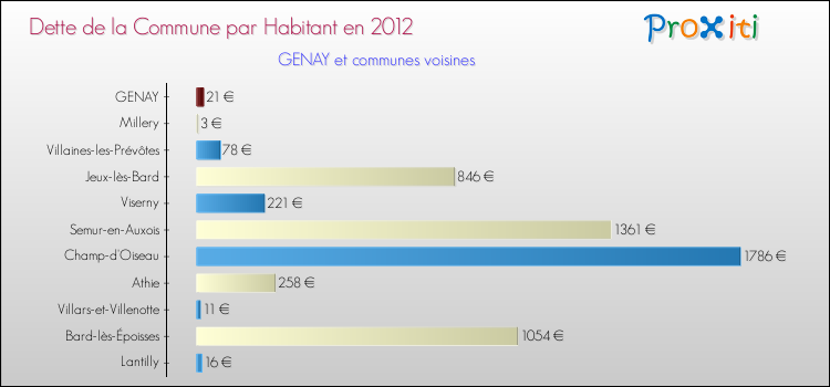 Dette par habitant de la commune en 2012 pour GENAY et les communes proches Comparaison de la dette par habitant de la commune en 2012 pour GENAY et les communes voisines
