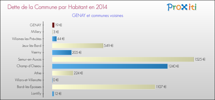 Dette par habitant de la commune en 2014 pour GENAY et les communes proches Comparaison de la dette par habitant de la commune en 2014 pour GENAY et les communes voisines