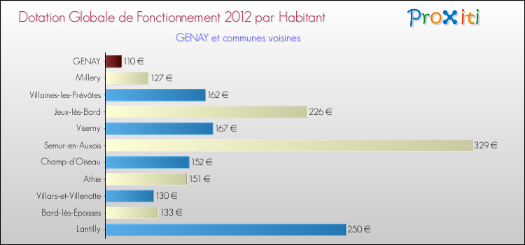 Montant des dotations globales de fonctionnement DGF par Habitant pour GENAY et les communes proches Comparaison des des dotations globales de fonctionnement DGF par habitant pour GENAY et les communes voisines