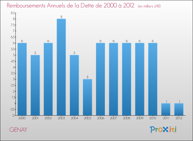 Evolution de l'annuité de la dette pour la commune de GENAY de 2000 à 2012 Annuités de la dette pour GENAY de 2000 à 2012