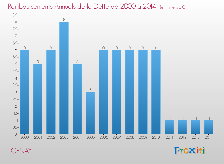 Evolution de l'annuité de la dette pour la commune de GENAY de 2000 à 2014 Annuités de la dette pour GENAY de 2000 à 2014