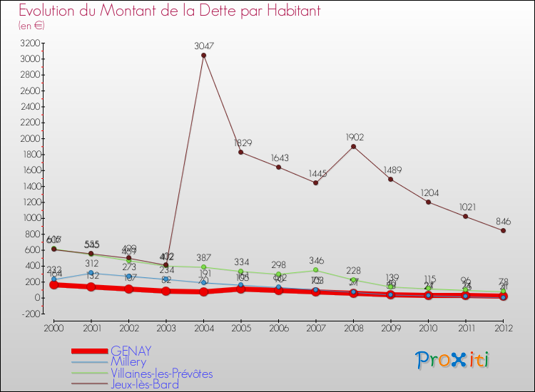 Evolution de la dette par habitant pour la commune de GENAY et les communes proches de 2000 à 2012 Comparaison de la dette par habitant pour GENAY et les communes voisines de 2000 à 2012