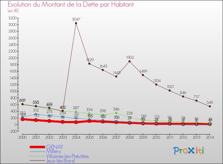 Evolution de la dette par habitant pour la commune de GENAY et les communes proches de 2000 à 2014 Comparaison de la dette par habitant pour GENAY et les communes voisines de 2000 à 2014