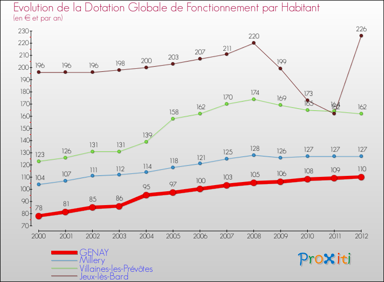 Evolution et montant de la dotation globale de fonctionnement par Habitant pour GENAY et les communes proches Comparaison des dotations globales de fonctionnement par habitant pour GENAY et les communes voisines