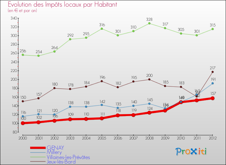 Evolution et montant des impôts locaux par Habitant pour GENAY et les communes proches Comparaison des impôts locaux par habitant pour GENAY et les communes voisines