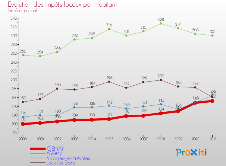 Evolution et montant des impôts locaux par Habitant pour GENAY et les communes proches Comparaison des impôts locaux par habitant pour GENAY et les communes voisines
