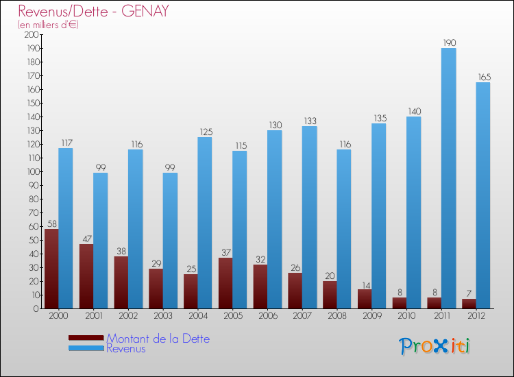Evolution comparée de la dette et des revenus pour la commune de GENAY de 2000 à 2012 Comparaison de la dette et des revenus pour GENAY de 2000 à 2012