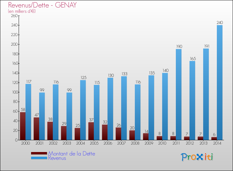 Evolution comparée de la dette et des revenus pour la commune de GENAY de 2000 à 2014 Comparaison de la dette et des revenus pour GENAY de 2000 à 2014