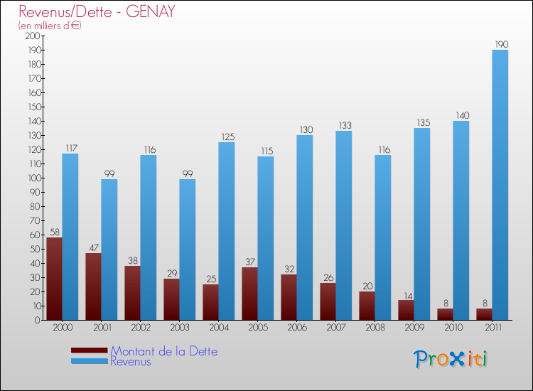 Evolution comparée de la dette et des revenus pour la commune de GENAY de 2000 à 2011 Comparaison de la dette et des revenus pour GENAY de 2000 à 2011