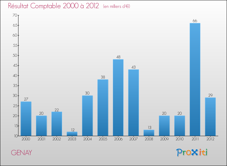 Evolution du résultat comptable pour la commune de GENAY de 2000 à 2012 Evolution du résultat comptable pour GENAY de 2000 à 2012