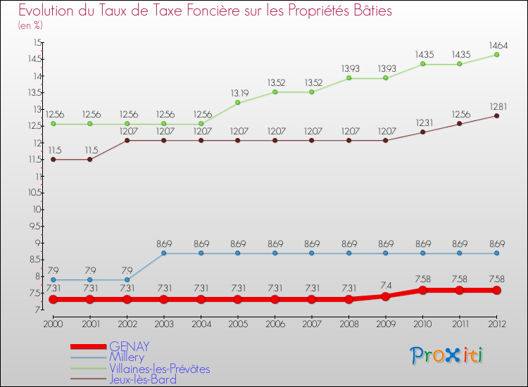 Evolution du taux de la taxe foncière sur le bati pour GENAY et les communes proches de 2000 à 2012 Comparaison des taux de taxe foncière sur le bati pour GENAY et les communes voisines de 2000 à 2012