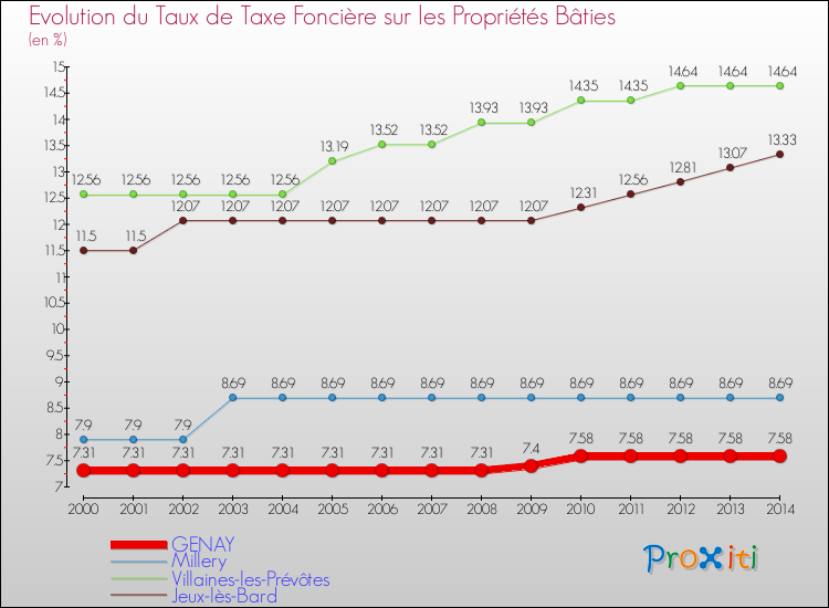 Evolution du taux de la taxe foncière sur le bati pour GENAY et les communes proches de 2000 à 2014 Comparaison des taux de taxe foncière sur le bati pour GENAY et les communes voisines de 2000 à 2014