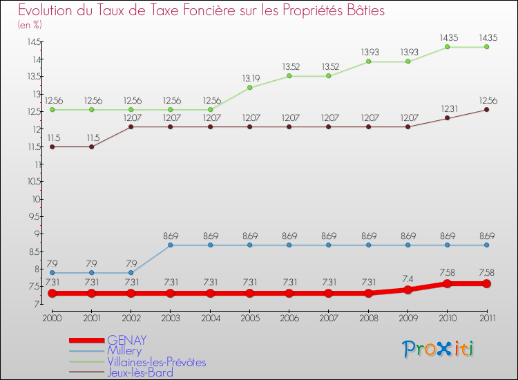 Evolution du taux de la taxe foncière sur le bati pour GENAY et les communes proches Comparaison des taux de taxe foncière sur le bati pour GENAY et les communes voisines
