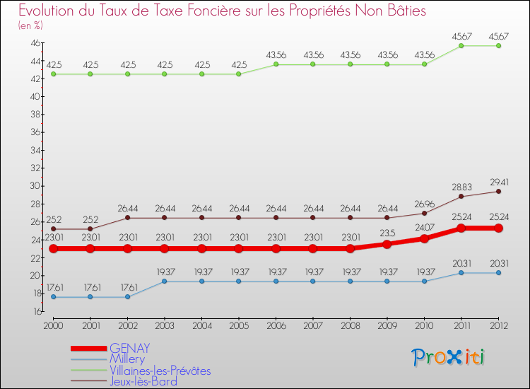 Evolution du taux de la taxe foncière sur les immeubles et terrains non batis pour GENAY et les communes proches de 2000 à 2012 Comparaison des taux de la taxe foncière sur les immeubles et terrains non batis pour GENAY et les communes voisines de 2000 à 2012