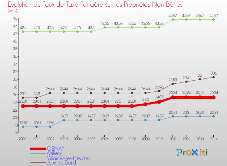Evolution du taux de la taxe foncière sur les immeubles et terrains non batis pour GENAY et les communes proches de 2000 à 2014 Comparaison des taux de la taxe foncière sur les immeubles et terrains non batis pour GENAY et les communes voisines de 2000 à 2014