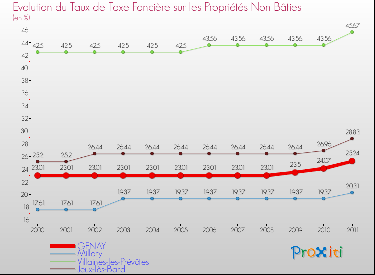 Evolution du taux de la taxe foncière sur les immeubles et terrains non batis pour GENAY et les communes proches Comparaison des taux de la taxe foncière sur les immeubles et terrains non batis pour GENAY et les communes voisines