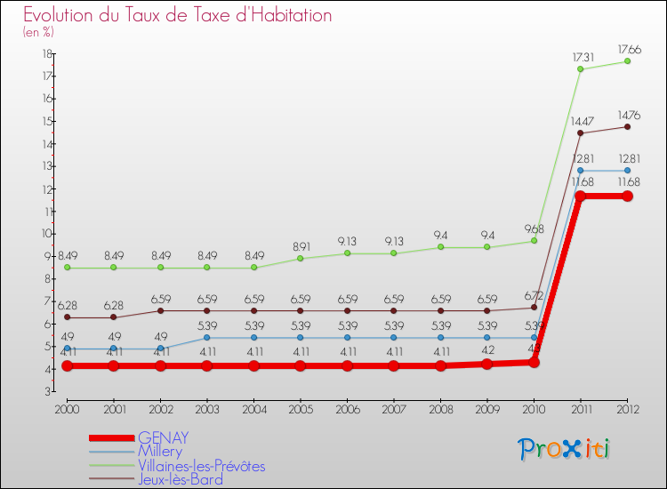 Evolution du taux de la taxe d'habitation pour GENAY et les communes proches Comparaison des taux de la taxe d'habitation pour GENAY et les communes voisines