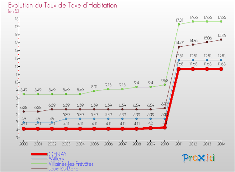 Evolution du taux de la taxe d'habitation pour GENAY et les communes proches de 2000 à 2014 Comparaison des taux de la taxe d'habitation pour GENAY et les communes voisines de 2000 à 2014