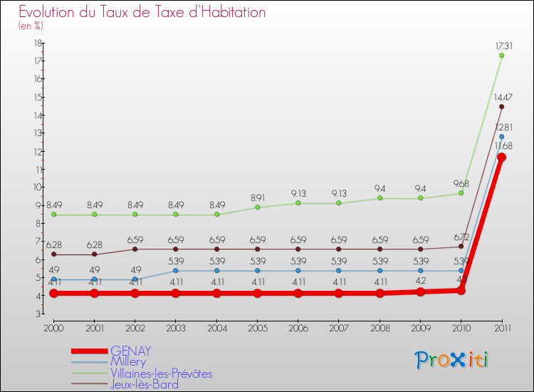 Evolution du taux de la taxe d'habitation pour GENAY et les communes proches Comparaison des taux de la taxe d'habitation pour GENAY et les communes voisines