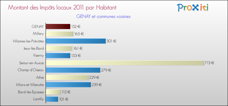 Montant des impôts locaux par Habitant pour GENAY et les communes proches Comparaison des impôts locaux par habitant pour GENAY et les communes voisines