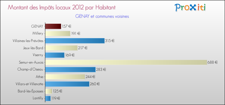 Montant des impôts locaux par Habitant pour GENAY et les communes proches Comparaison des impôts locaux par habitant pour GENAY et les communes voisines