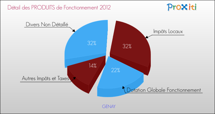 Décomposition du Budget de Fonctionnement 2012 de la commune de GENAY Budget de Fonctionnement 2012 pour la commune de GENAY