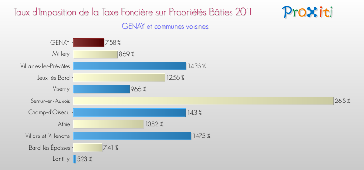 Taux d'imposition de la taxe foncière sur le bati 2011 pour GENAY et les communes proches Comparaison des taux d'imposition de la taxe foncière sur le bati 2011 pour GENAY et les communes voisines