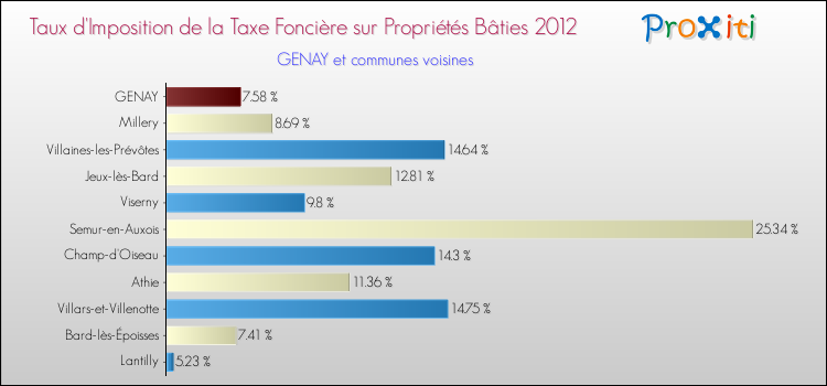 Taux d'imposition de la taxe foncière sur le bati 2012 pour GENAY et les communes proches Comparaison des taux d'imposition de la taxe foncière sur le bati 2012 pour GENAY et les communes voisines