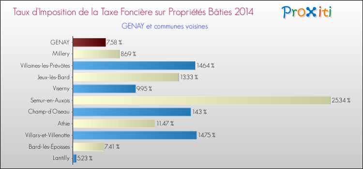 Taux d'imposition de la taxe foncière sur le bati 2014 pour GENAY et les communes proches Comparaison des taux d'imposition de la taxe foncière sur le bati 2014 pour GENAY et les communes voisines