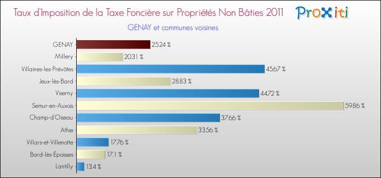 Taux d'imposition de la taxe foncière sur les immeubles et terrains non batis 2011 pour GENAY et les communes proches Comparaison des taux d'imposition de la taxe foncière sur les immeubles et terrains non batis 2011 pour GENAY et les communes voisines