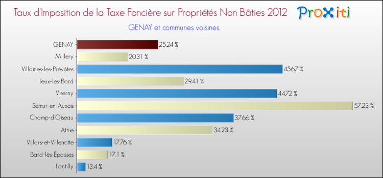 Taux d'imposition de la taxe foncière sur les immeubles et terrains non batis 2012 pour GENAY et les communes proches Comparaison des taux d'imposition de la taxe foncière sur les immeubles et terrains non batis 2012 pour GENAY et les communes voisines
