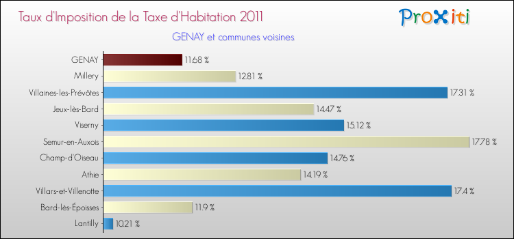 Taux d'imposition de la taxe d'habitation 2011 pour GENAY et les communes proches Comparaison des taux d'imposition de la taxe d'habitation 2011 pour GENAY et les communes voisines