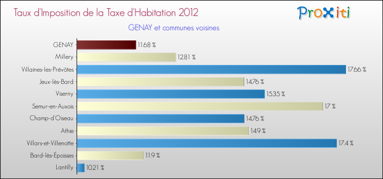 Taux d'imposition de la taxe d'habitation 2012 pour GENAY et les communes proches Comparaison des taux d'imposition de la taxe d'habitation 2012 pour GENAY et les communes voisines