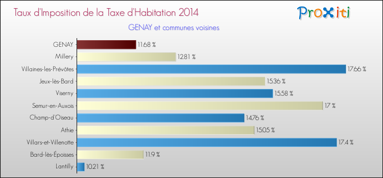 Taux d'imposition de la taxe d'habitation 2014 pour GENAY et les communes proches Comparaison des taux d'imposition de la taxe d'habitation 2014 pour GENAY et les communes voisines