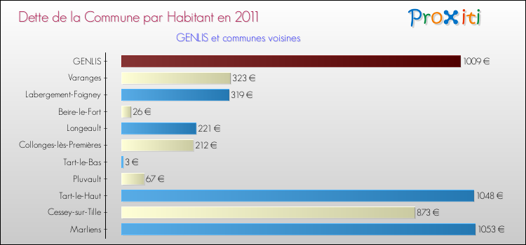 Dette par habitant de la commune en 2011 pour GENLIS et les communes proches Comparaison de la dette par habitant de la commune en 2011 pour GENLIS et les communes voisines