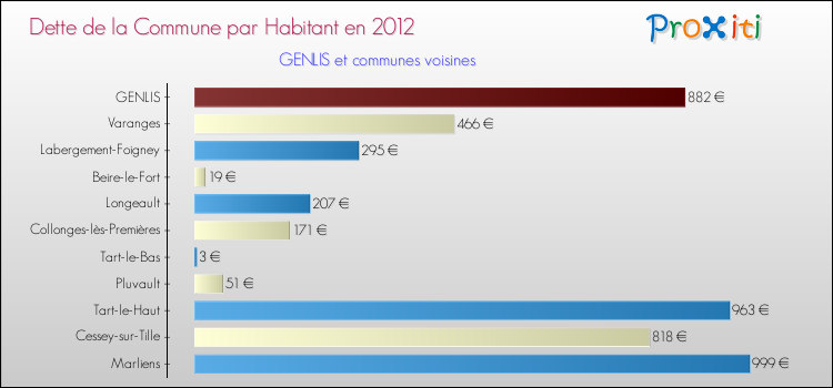 Dette par habitant de la commune en 2012 pour GENLIS et les communes proches Comparaison de la dette par habitant de la commune en 2012 pour GENLIS et les communes voisines