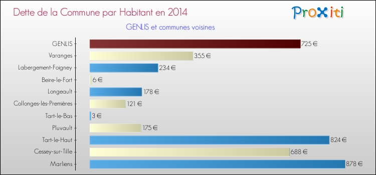 Dette par habitant de la commune en 2014 pour GENLIS et les communes proches Comparaison de la dette par habitant de la commune en 2014 pour GENLIS et les communes voisines