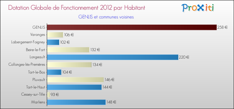 Montant des dotations globales de fonctionnement DGF par Habitant pour GENLIS et les communes proches Comparaison des des dotations globales de fonctionnement DGF par habitant pour GENLIS et les communes voisines