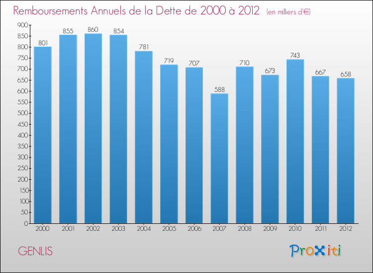 Evolution de l'annuité de la dette pour la commune de GENLIS de 2000 à 2012 Annuités de la dette pour GENLIS de 2000 à 2012