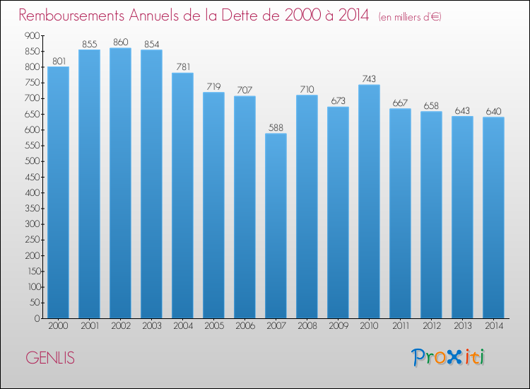 Evolution de l'annuité de la dette pour la commune de GENLIS de 2000 à 2014 Annuités de la dette pour GENLIS de 2000 à 2014