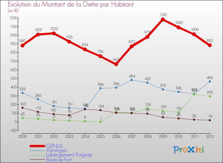 Evolution de la dette par habitant pour la commune de GENLIS et les communes proches de 2000 à 2012 Comparaison de la dette par habitant pour GENLIS et les communes voisines de 2000 à 2012