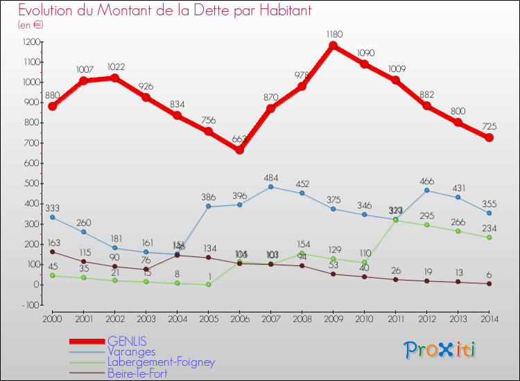 Evolution de la dette par habitant pour la commune de GENLIS et les communes proches de 2000 à 2014 Comparaison de la dette par habitant pour GENLIS et les communes voisines de 2000 à 2014