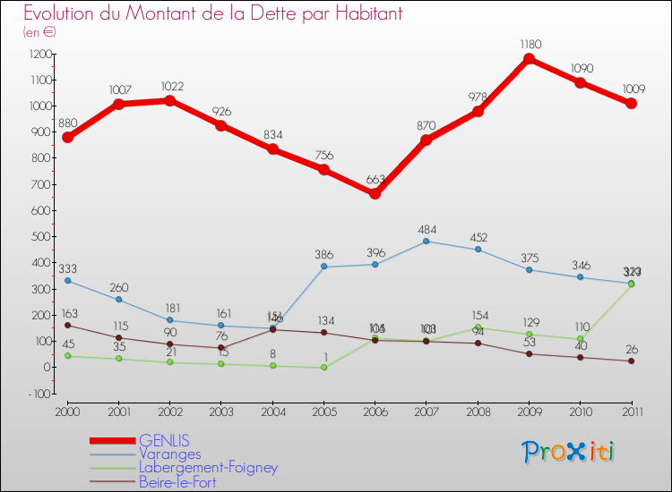 Evolution de la dette par habitant pour la commune de GENLIS et les communes proches Comparaison de la dette par habitant pour GENLIS et les communes voisines