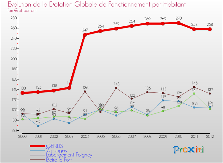 Evolution et montant de la dotation globale de fonctionnement par Habitant pour GENLIS et les communes proches Comparaison des dotations globales de fonctionnement par habitant pour GENLIS et les communes voisines