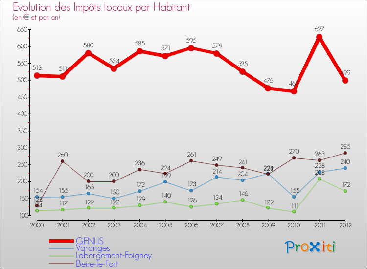 Evolution et montant des impôts locaux par Habitant pour GENLIS et les communes proches Comparaison des impôts locaux par habitant pour GENLIS et les communes voisines
