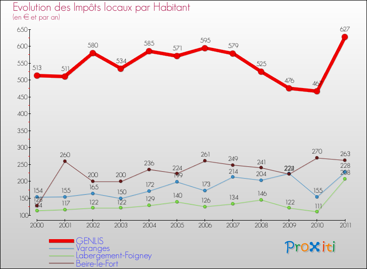 Evolution et montant des impôts locaux par Habitant pour GENLIS et les communes proches Comparaison des impôts locaux par habitant pour GENLIS et les communes voisines