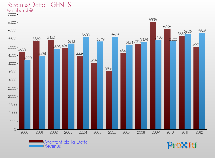 Evolution comparée de la dette et des revenus pour la commune de GENLIS de 2000 à 2012 Comparaison de la dette et des revenus pour GENLIS de 2000 à 2012