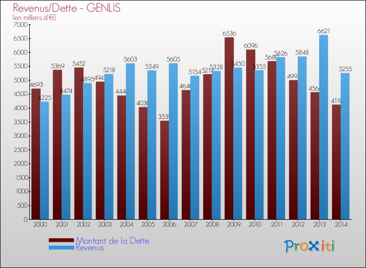 Evolution comparée de la dette et des revenus pour la commune de GENLIS de 2000 à 2014 Comparaison de la dette et des revenus pour GENLIS de 2000 à 2014