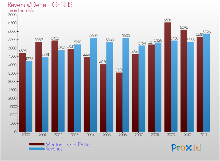 Evolution comparée de la dette et des revenus pour la commune de GENLIS de 2000 à 2011 Comparaison de la dette et des revenus pour GENLIS de 2000 à 2011